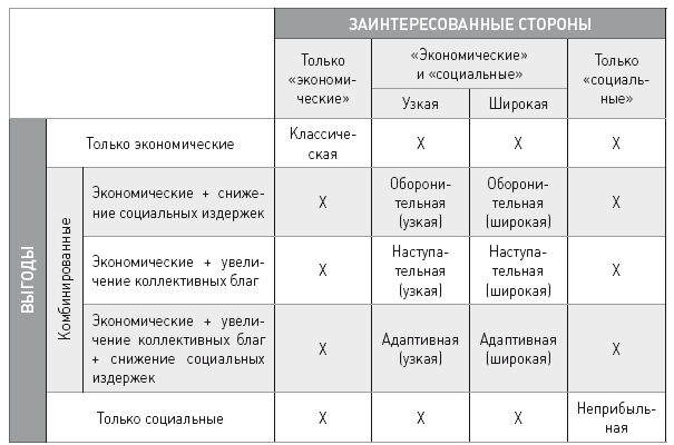 Матрица заинтересованных сторон проекта