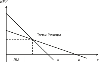 Метод нахождения точки фишера применяется для сравнения проектов