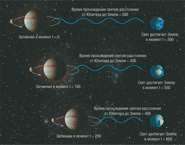 Свет проходит расстояние. Расстояние до Юпитера. Юпитер от земли. Скорость света Юпитер. Параболическая скорость Юпитера.