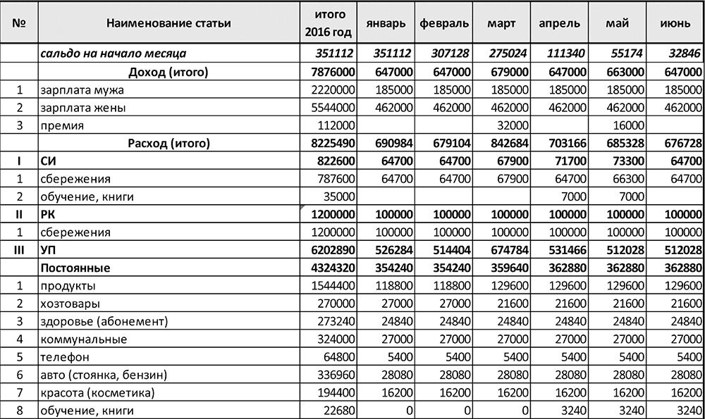 План доходов и расходов семьи