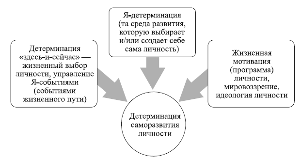 Не относится к схеме динамики процесса детерминации поведения личности