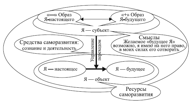 Составьте схему этапов управления саморазвитием