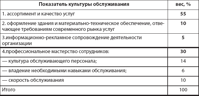 Культура показатели. Показатели культуры обслуживания. Критерии культуры обслуживания. Культура обслуживания таблица. Культура обслуживания как показатель качества.