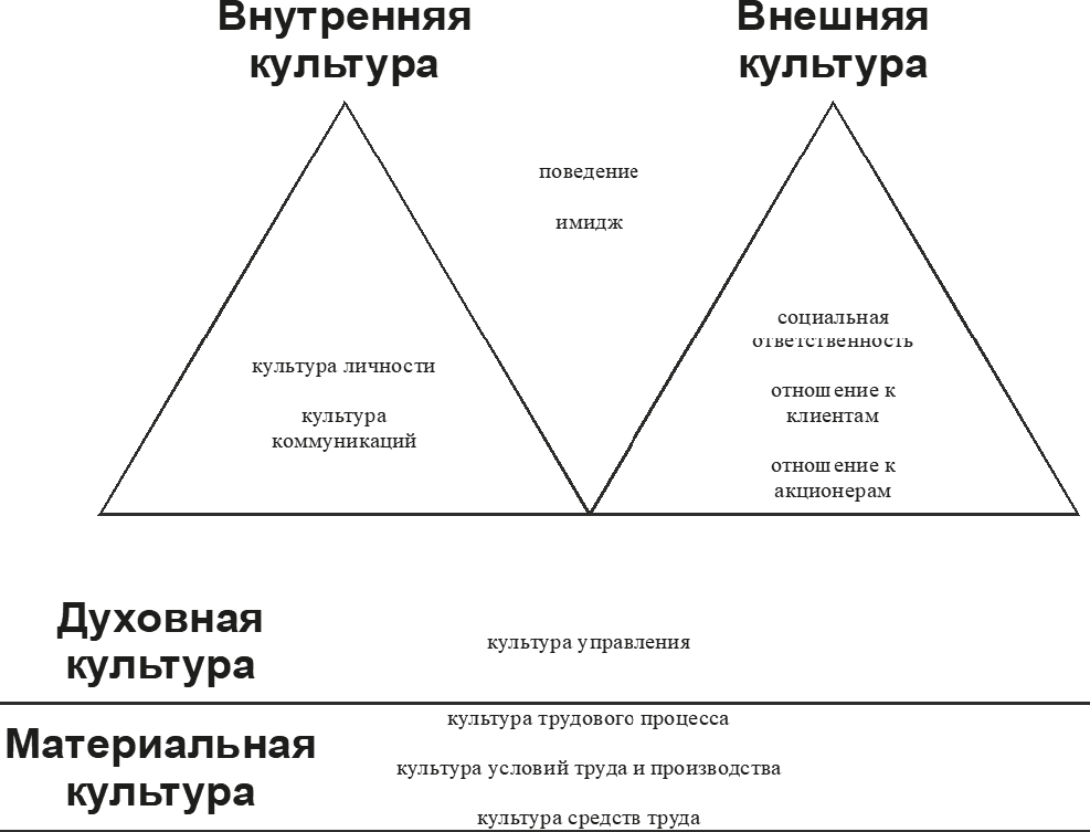 Сделайте структурную схему материальных и духовных элементов культуры