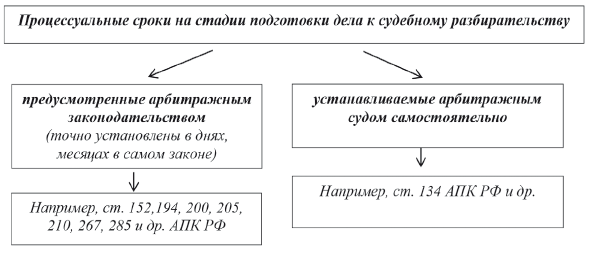 Стадия подготовки дела к судебному разбирательству