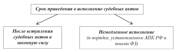 И приведении в исполнение решений. Исполнение судебных актов. Порядок исполнения судебных актов. Исполнение актов арбитражного суда. Исполнение судебных актов таблица.