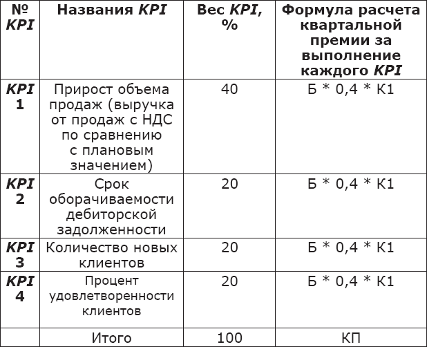 Квартальная премия. Расчет квартальной премии. Расчет премии по KPI формула. Квартальная премия формула. Расчет квартальной премии пример.