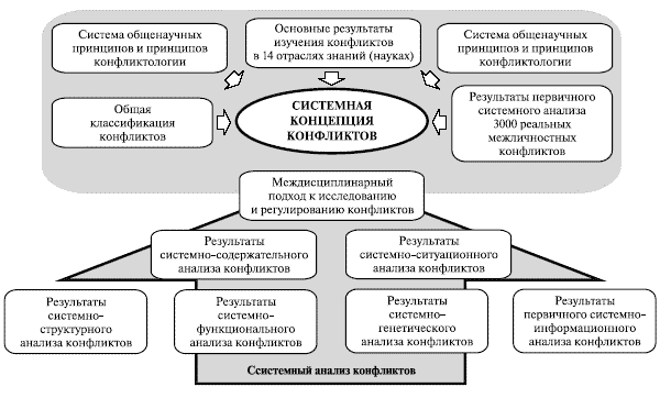 Междисциплинарная область научного исследования конфликтов различного уровня. Междисциплинарный анализ конфликта. Методы изучения конфликтов. Системный анализ конфликта. Принципы конфликтологии.