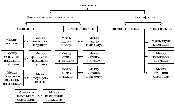 Классификация конфликтов схема