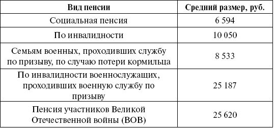 Пенсия по контракту