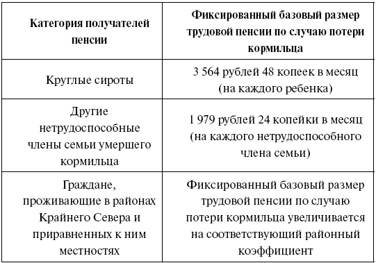 Порядок и сроки назначения страховой пенсии по случаю потери кормильца схема пошаговая