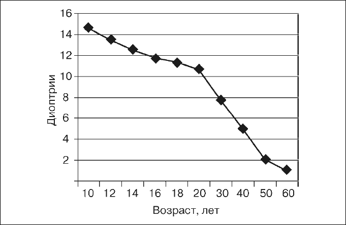 Солодков физиология человека общая спортивная возрастная. Возрастная динамика аккомодации. Возрастная динамика глаз. Зрительные и возрастная динамика.