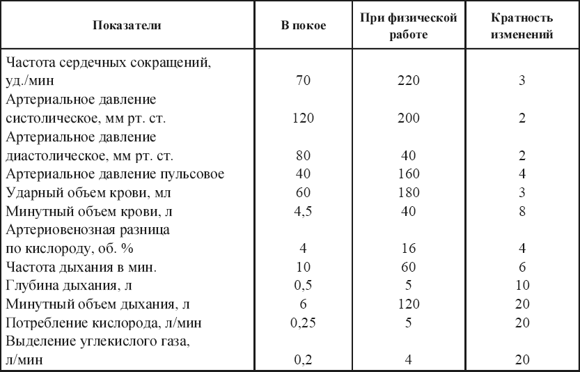 Показатели сердечно сосудистой системы. Изменения в системе крови при физических нагрузках. Показатели сердечно сосудистой системы таблица. Изменение ад при физической нагрузке физиология. Физиологические показатели при физических нагрузках.