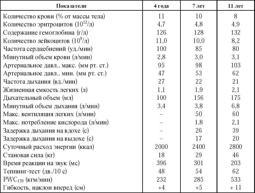 Минута объем. Возрастная динамика функциональных показателей. Минутный объем крови возрастная норма. Минутный объем крови норма по возрасту. Минутный объем крови у детей.