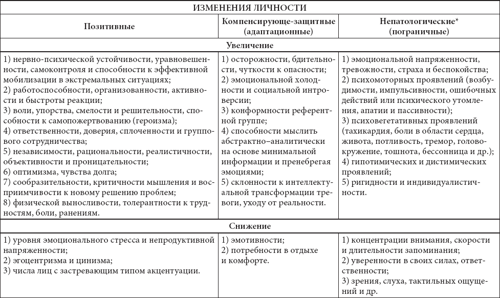 Уровни психологической устойчивости. Нервно-психическая устойчивость.