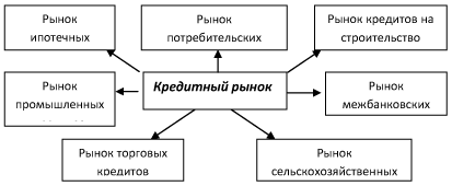 Рынок кредитов. Структура кредитного рынка России. Кредитный рынок схема. Структура кредитного рынка схема. Кредитный рынок состав.