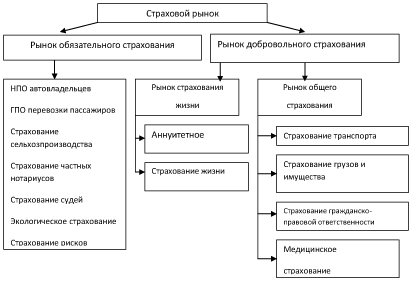 Схема страхового рынка