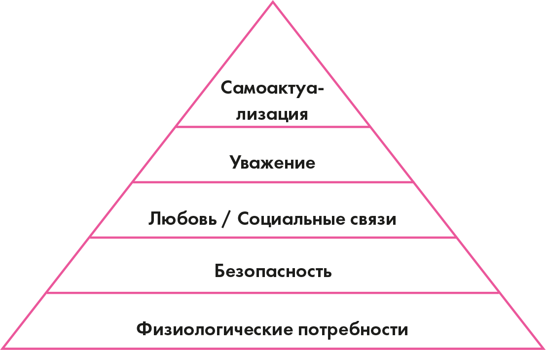 Абрахам Маслоу потребности. Теория потребностей Абрахама Маслоу. Иерархию базовых потребностей (по а. Маслоу):. Пирамида потребностей Абрахама Маслоу 5 ступеней.