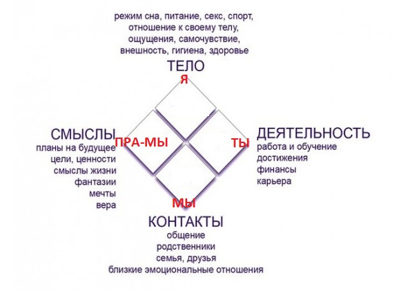 Модель баланса. Модель баланса Пезешкиана. Ромб баланса. Ромб гармонии Пезешкиана. 4 Сферы жизни Пезешкиан.