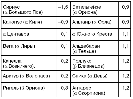 Сириус баллы. Коды предметов Сириус. Сириус категории таблица. Сириус матрица. Сириус Библия.