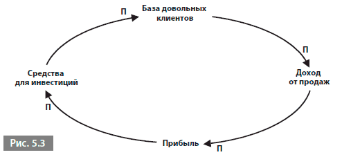 Диаграмма циклической причинности