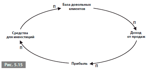 Циклическая диаграмма. Диаграмма цикличной причинности Шервуда. Диаграмма циклической причинности. Диаграмма системной причинности. Диаграмма первичной причинности.