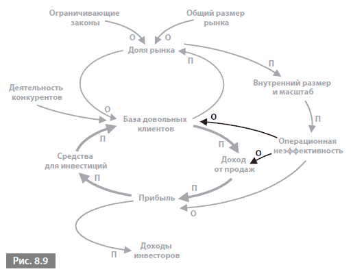 Циклическая диаграмма. Диаграмма цикличной причинности. Системный подход для совершенствования бизнес-модели Шервуд Деннис.