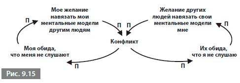 Диаграмма циклической причинности