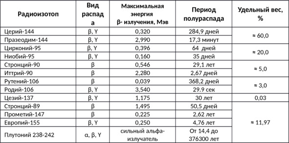 Таблица распада. Периоды полураспада радиоактивных элементов таблица. Период полураспада изотопов таблица. Периоды полураспада радиоизотопов. Удельный вес родия.