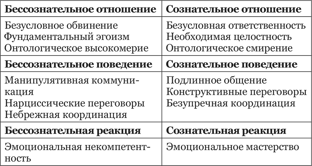 Сознательное и бессознательное. Сознательное и бессознательное таблица.