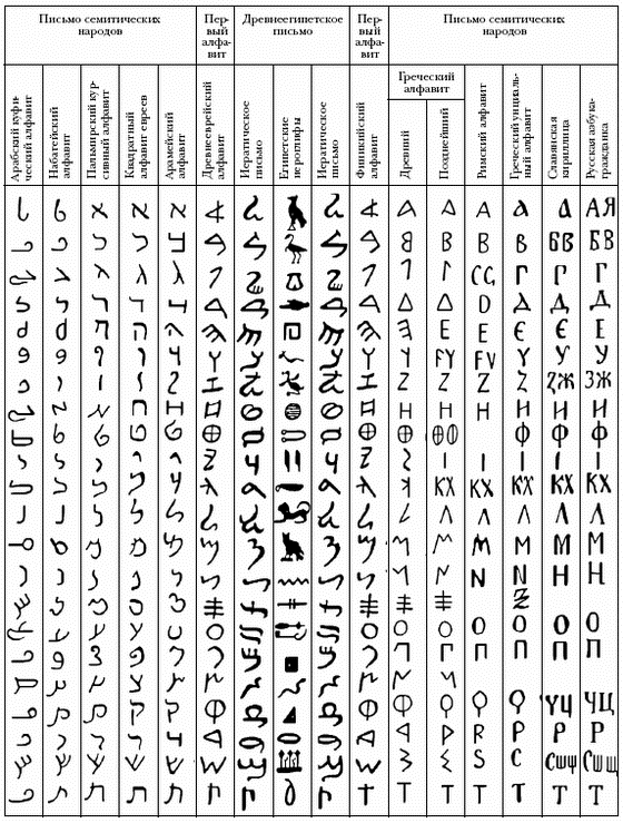 Языки древних племен. Алфавит разных народов. Письменность разных народов. Древние алфавиты разных народов. Алфавиты древних языков.