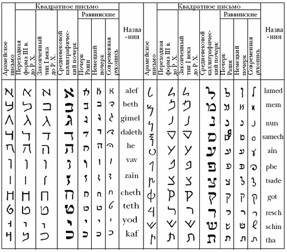 Русско арамейский переводчик. Арабский арамейский еврейский алфавит. Древний алфавит евреев. Древний язык евреев. Древняя Еврейская письменность.