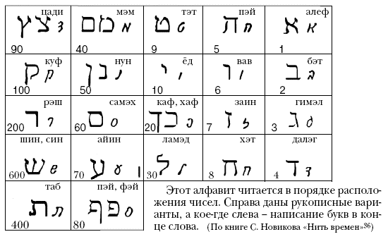 Noon перевод. Буква Алеф иврит письменная. Числовые значения букв еврейского алфавита. Еврейский алфавит с числовым значением. Числовые значения букв иврита.