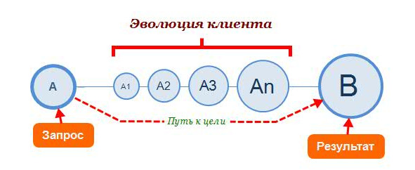 Цель запроса. Упростить путь клиента. Эскиз клиентского пути. Золотой путь покупателя. Сколько этапов клиентского пути существует.