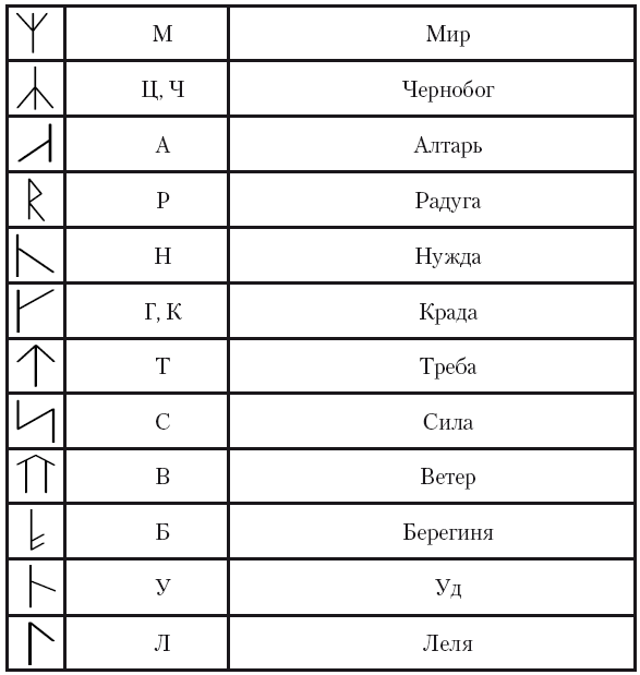 Rune перевод. Рунный алфавит славян. Славянские руны алфавит с переводом. Скандинавские руны алфавит. Древнеславянский алфавит руны.
