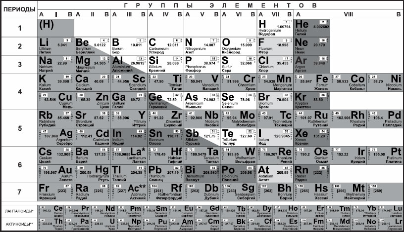 Таблица менделеева формата а4. Периодическая таблица химических элементов печать. Современная таблица Менделеева 118 элементов. Таблица Менделеева с металлами и неметаллами для печати. Таблица Менделеева чëрно белая.