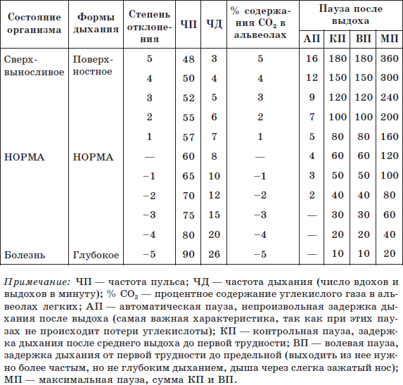 Норма задержки дыхания