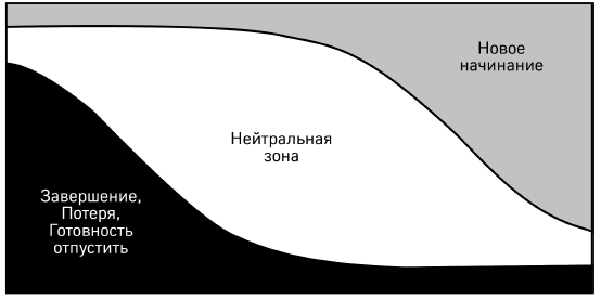 Нейтральная зона. Концепция нейтральных зон. Концепция нейтральных зон Бернарда. Нейтральная зона человека. Картинки нейтральной зоны.