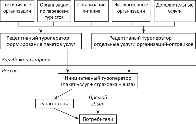 Схема работы туроператора и турагента