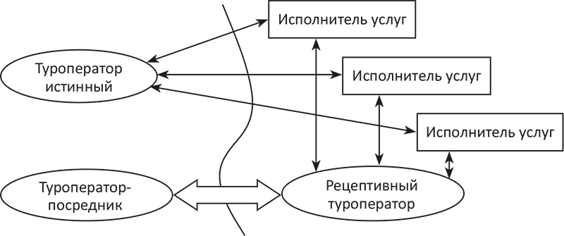 Схема работы туроператора и турагента