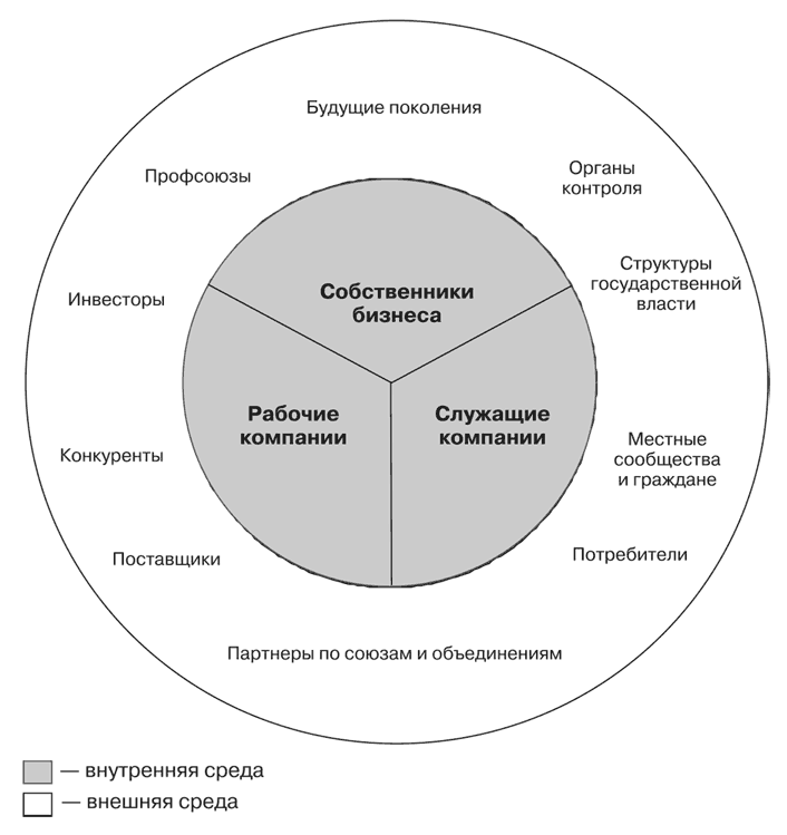 Элементы социальной системы организации