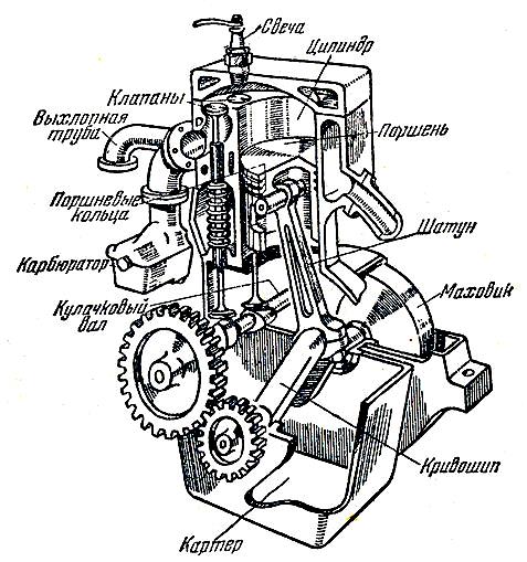 Рисунок двигатель внутреннего сгорания с подписями