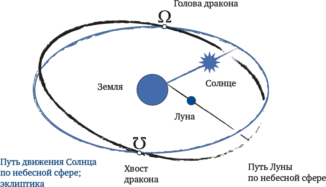 Вращение луны по орбите вокруг земли. Схема орбиты Луны вокруг земли. Движение Луны относительно земли схема. Траектория Луны вокруг земли схема. Наклон лунной орбиты к эклиптике.