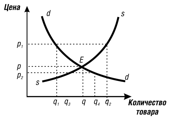 Рынок 1 товара. Рынок одного товара. Спрос. Факторы спроса. Предложение.. Спрос и предложение в рыночной экономике план. TPR В экономике. Pe в экономике.