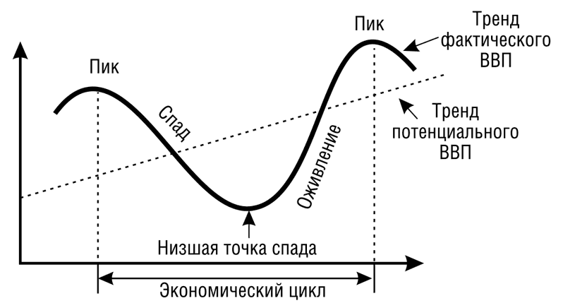 Экономический рост экономические циклы обществознание 9 класс презентация