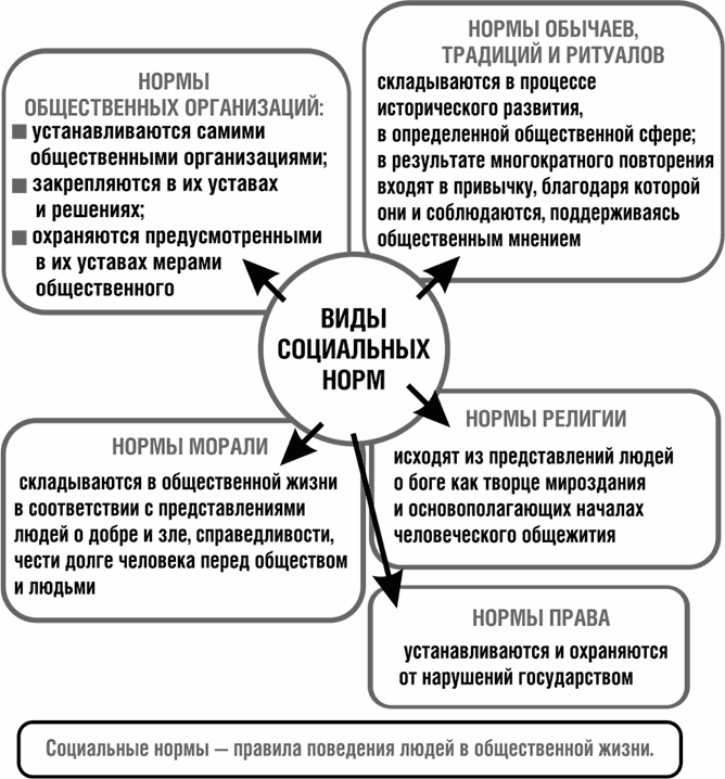 Социальные нормы традиции