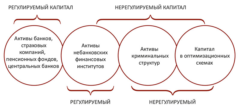 Факторы влияющие на собственный капитал. Системного риска финансового сектора. Факторы влияющие на структуру капитала.