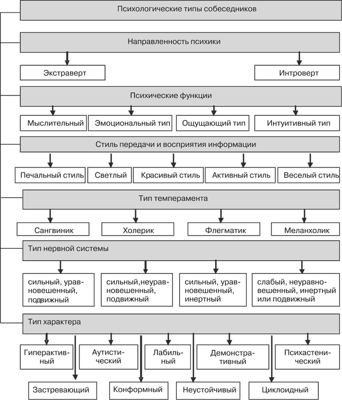 Типы психологов. Психологические типы собеседников в коммуникации. Типы собеседников таблица. Типы собеседников и их характеристика в менеджменте. Классификация абстрактных типов собеседников.