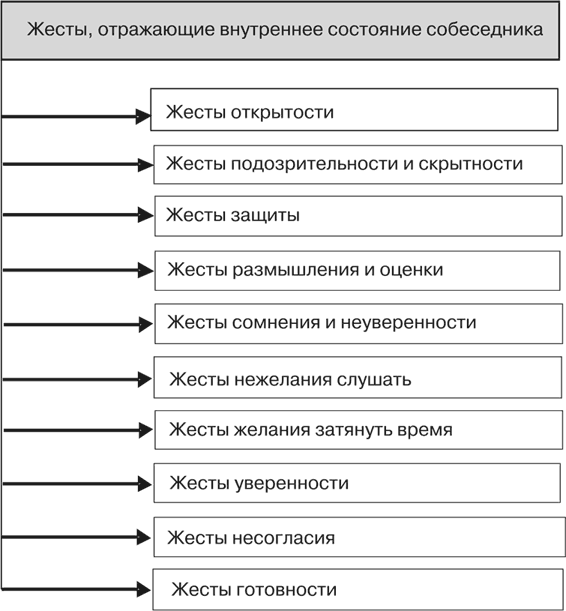 Внутреннее состояние какое. Жесты как показатели внутреннего состояния собеседников. Изучение внутреннего состояния собеседника. Жесты отражающие состояние человека. Психология жестов таблица.