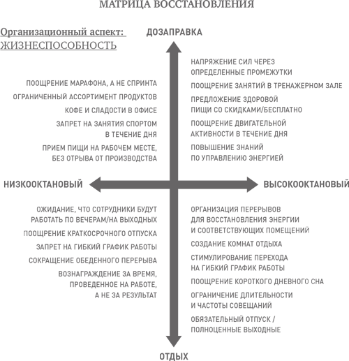 Матрица регенерация. Матрица эмоциональности Тони Шварц. Квадранты энергии Тони Шварца. Матрица Шварца схема. Матрица восстановления Тони Шварц.